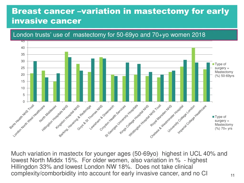 breast cancer variation in mastectomy for early