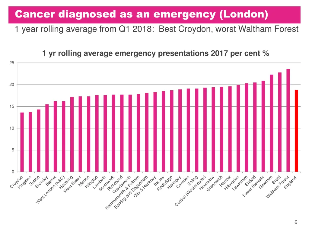 cancer diagnosed as an emergency london 1 year