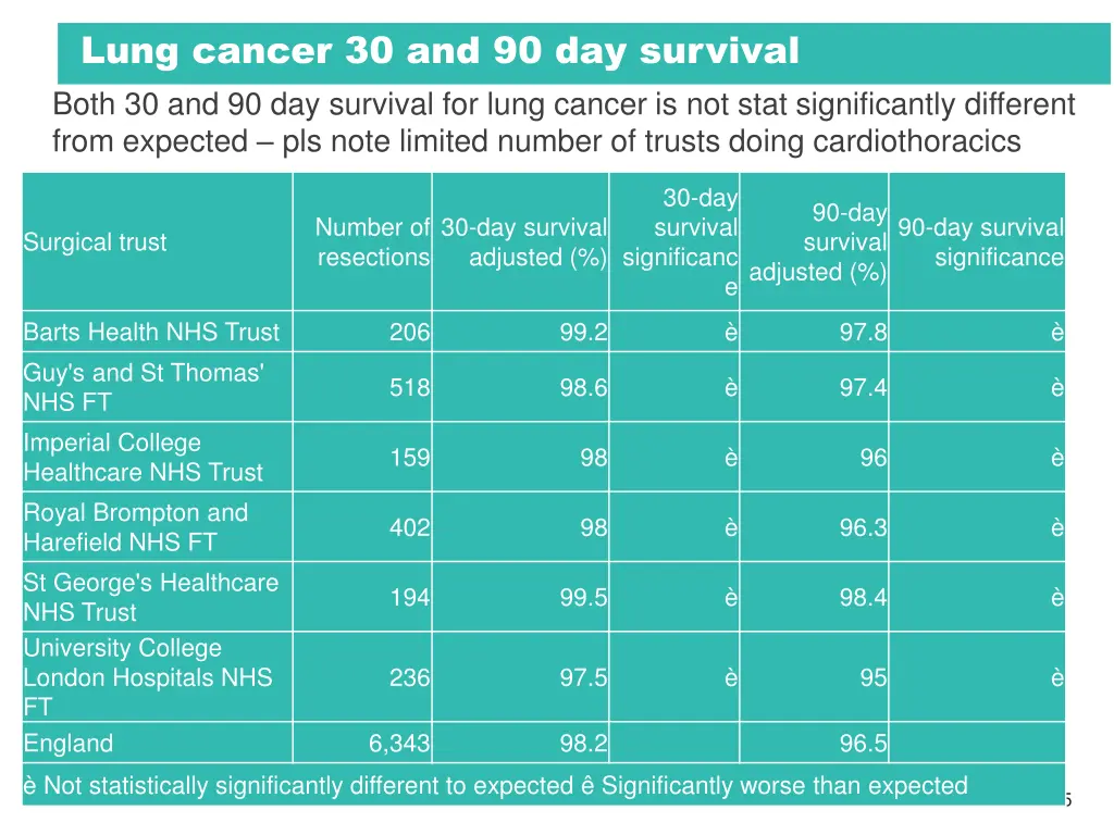 lung cancer 30 and 90 day survival both