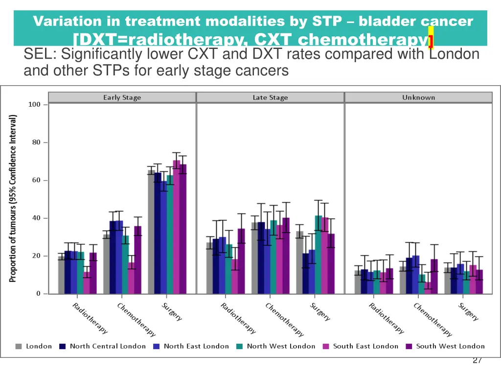 variation in treatment modalities by stp bladder
