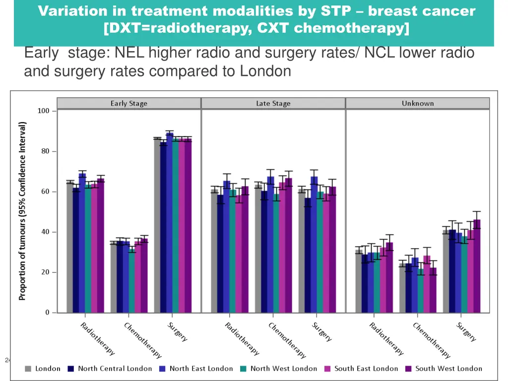 variation in treatment modalities by stp breast