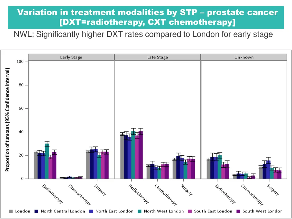 variation in treatment modalities by stp prostate