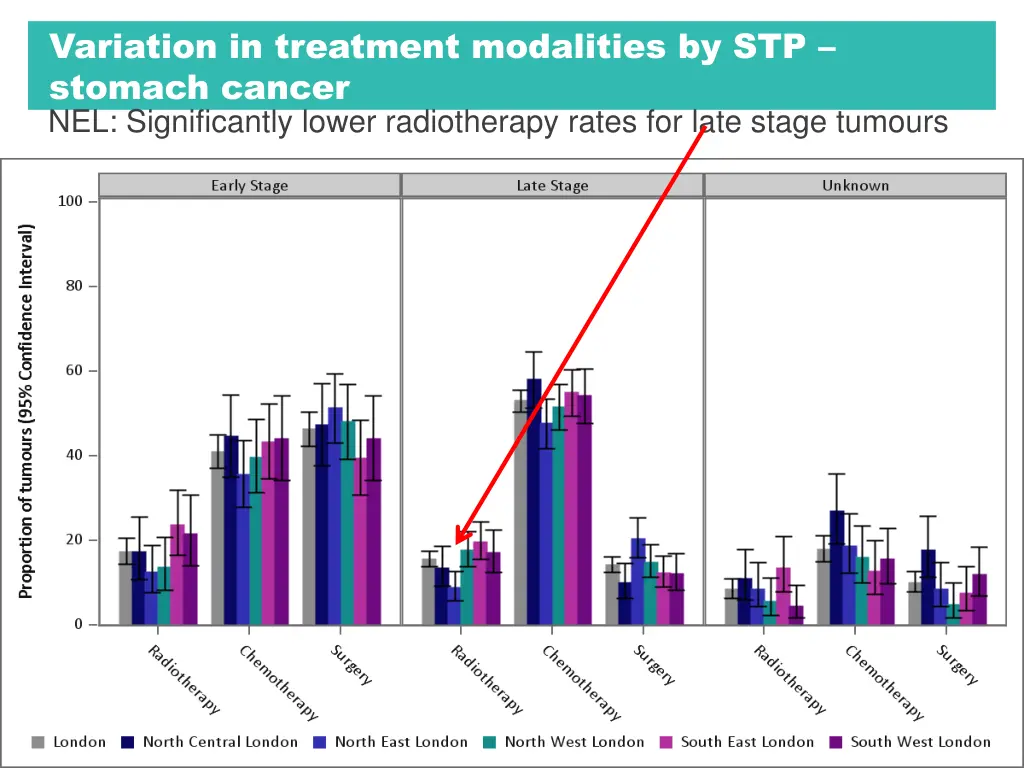 variation in treatment modalities by stp stomach