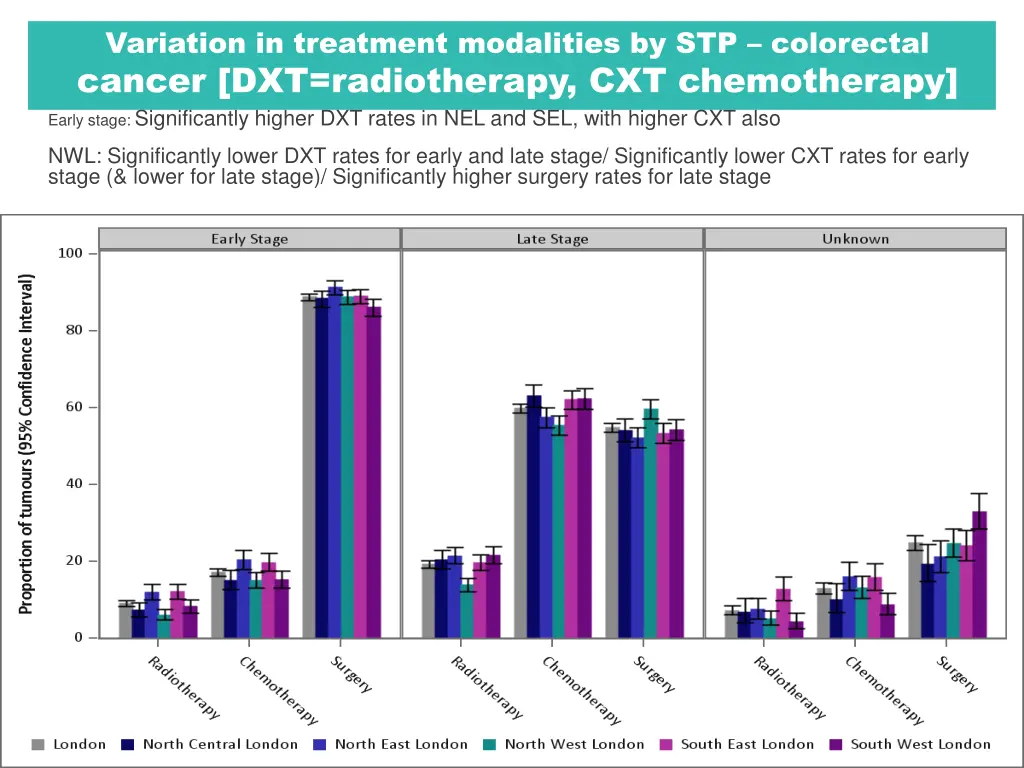variation in treatment modalities