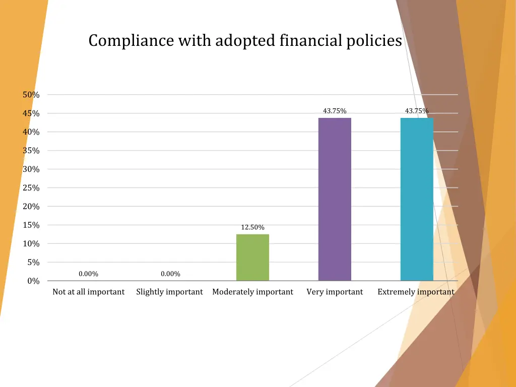 compliance with adopted financial policies 1