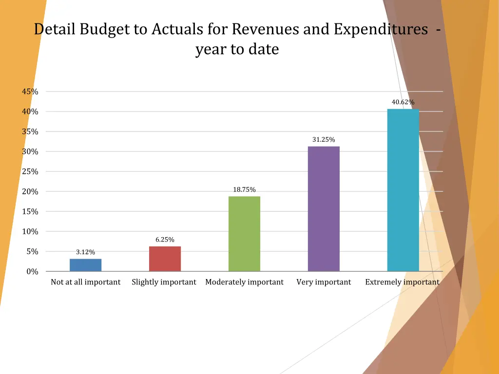 detail budget to actuals for revenues