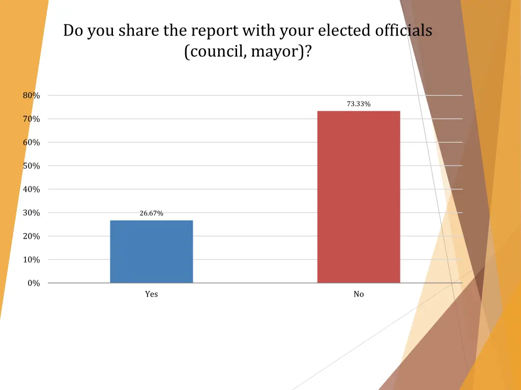 do you share the report with your elected