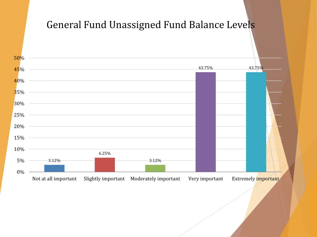 general fund unassigned fund balance levels 2