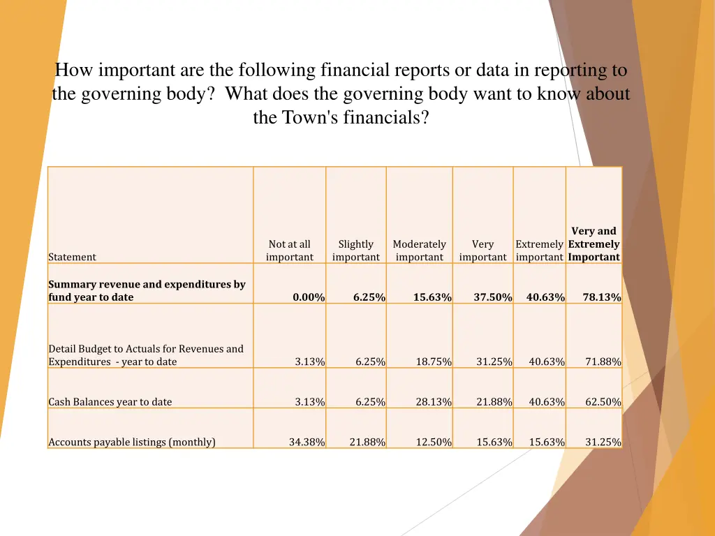 how important are the following financial reports