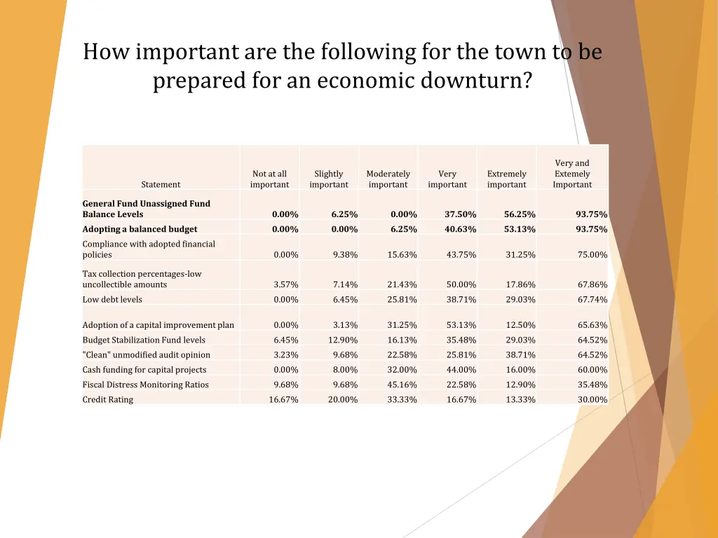 how important are the following for the town