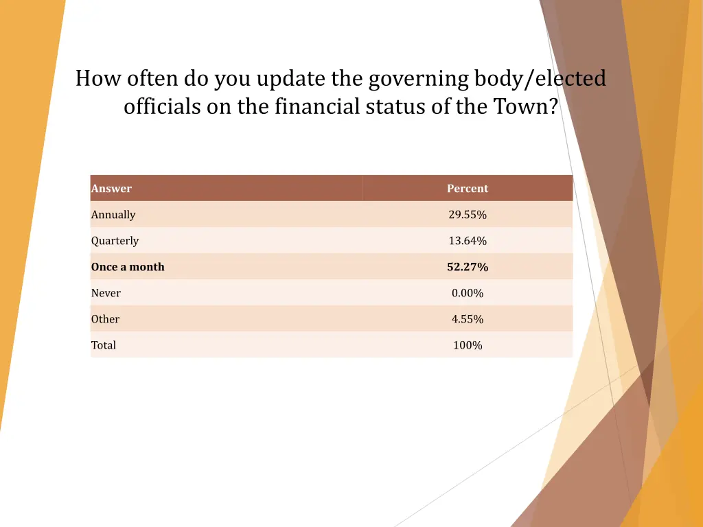 how often do you update the governing body
