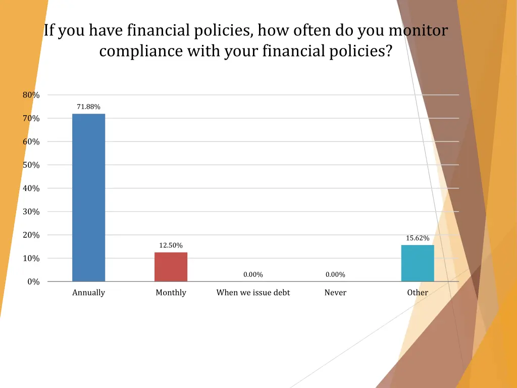 if you have financial policies how often