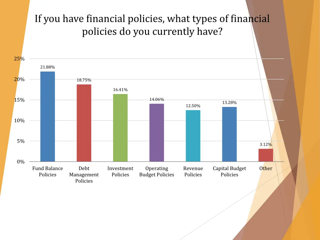 if you have financial policies what types