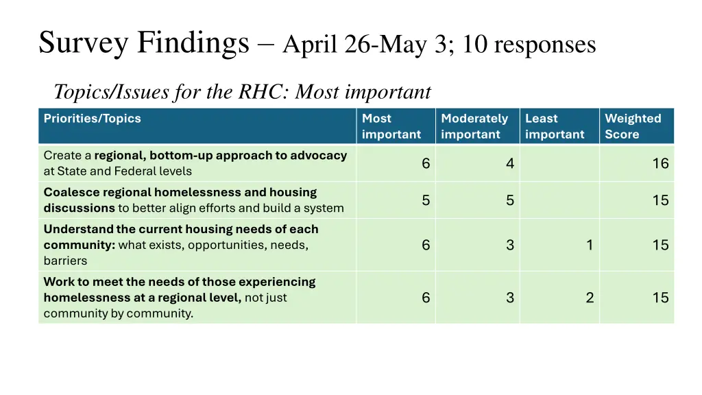 survey findings april 26 may 3 10 responses 2