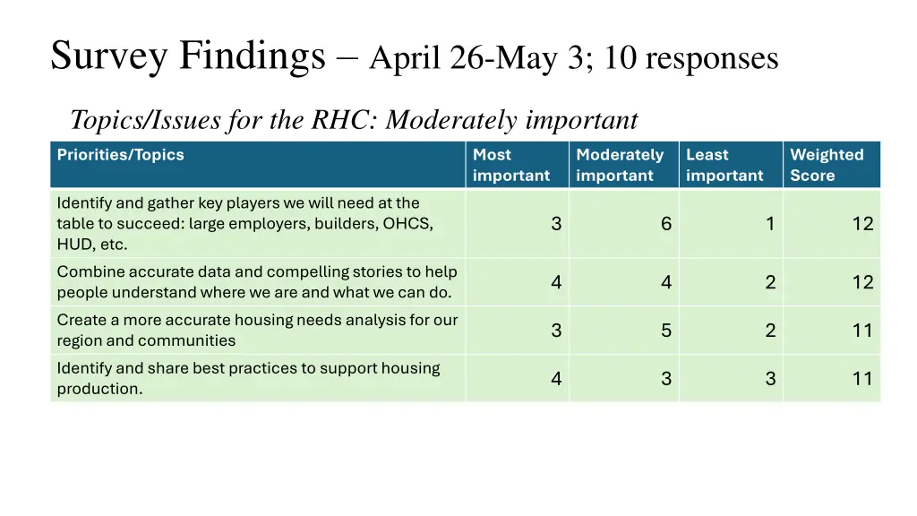 survey findings april 26 may 3 10 responses 3