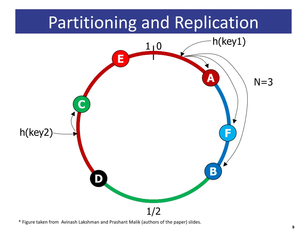 partitioning and replication
