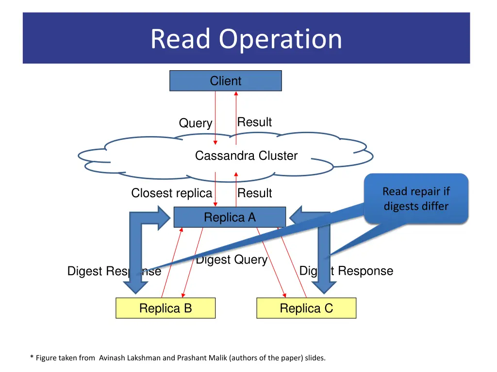 read operation
