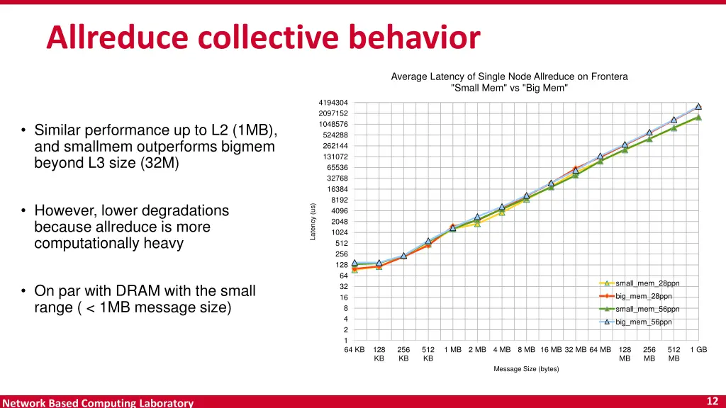 allreduce collective behavior