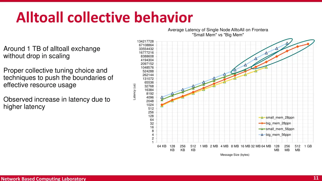 alltoall collective behavior