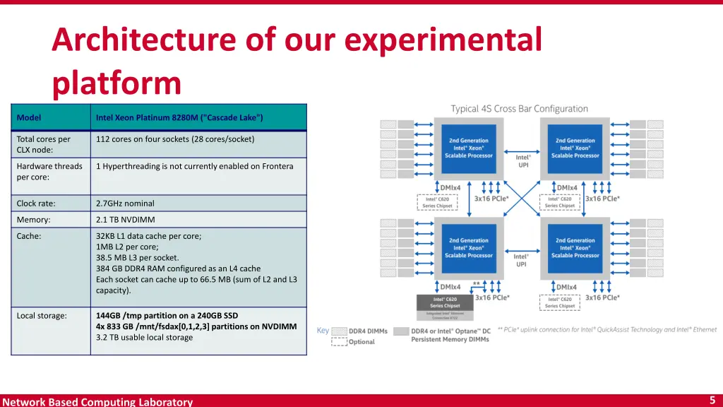 architecture of our experimental platform