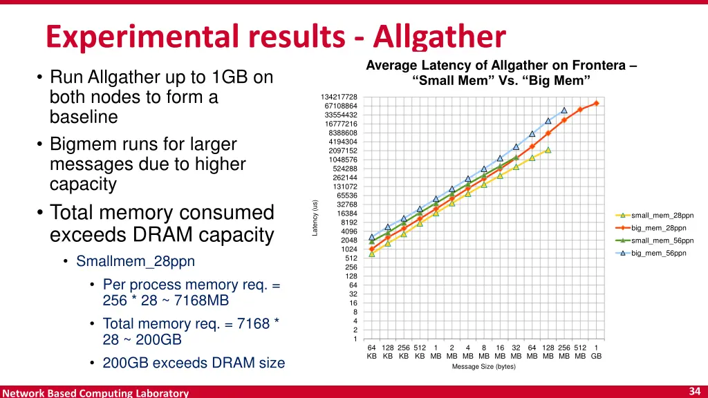 experimental results allgather