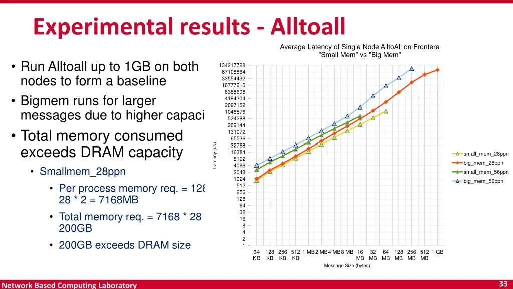 experimental results alltoall
