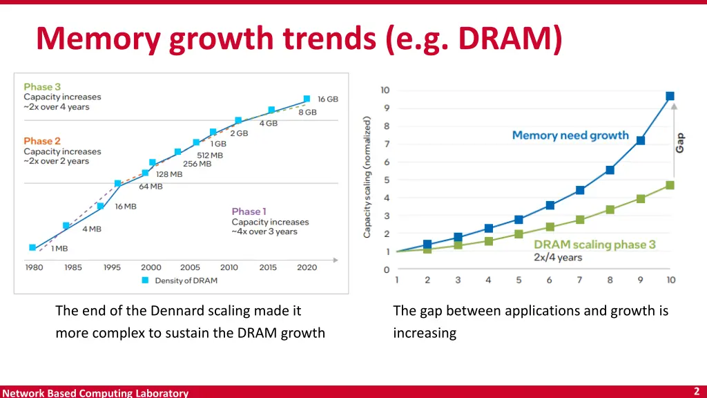 memory growth trends e g dram