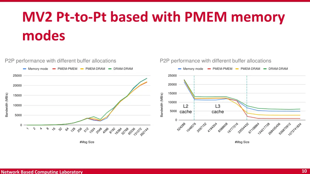 mv2 pt to pt based with pmem memory modes 1