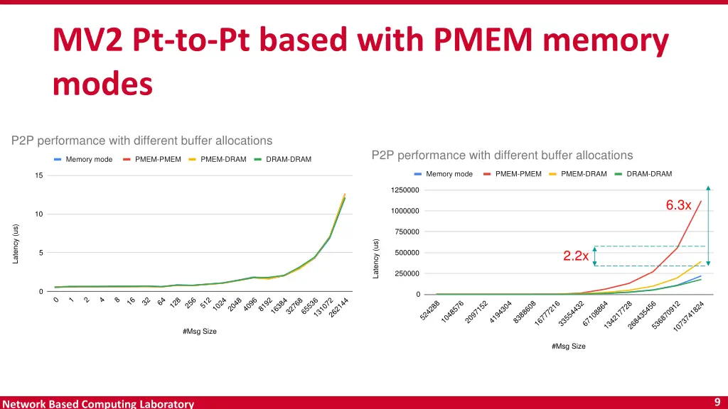 mv2 pt to pt based with pmem memory modes