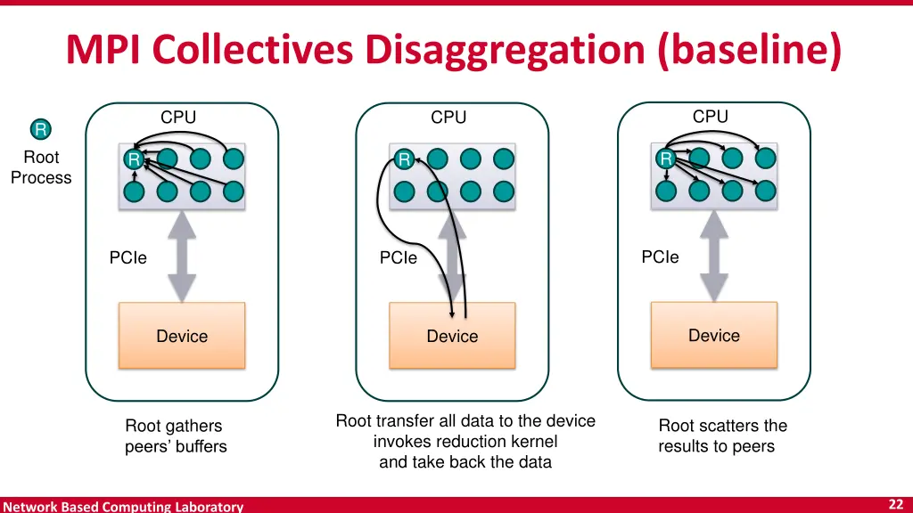 offloading algorithm root based mpi collectives 1