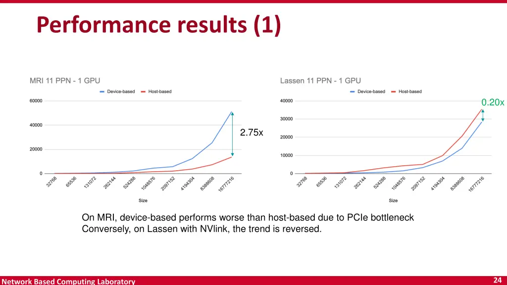 performance results 1