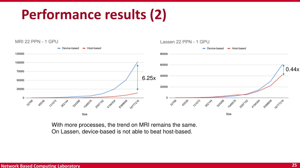 performance results 2