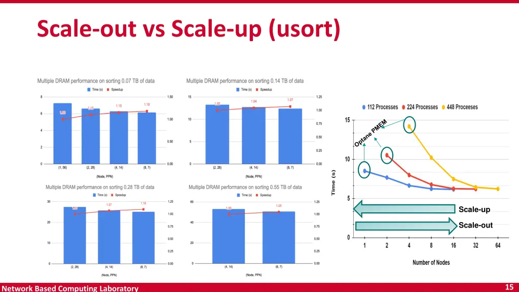 scale out vs scale up usort