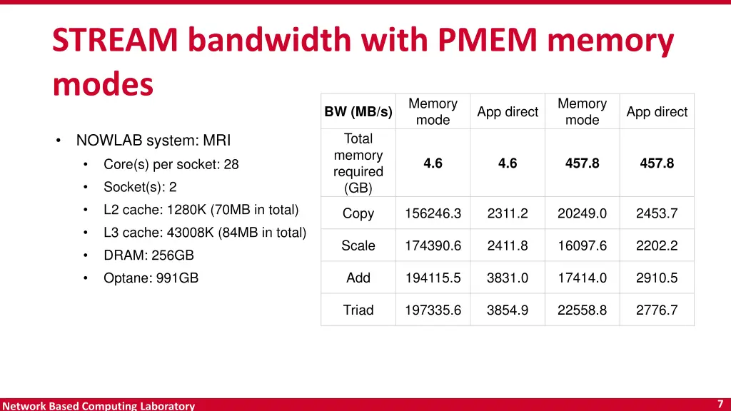 stream bandwidth with pmem memory modes bw mb s