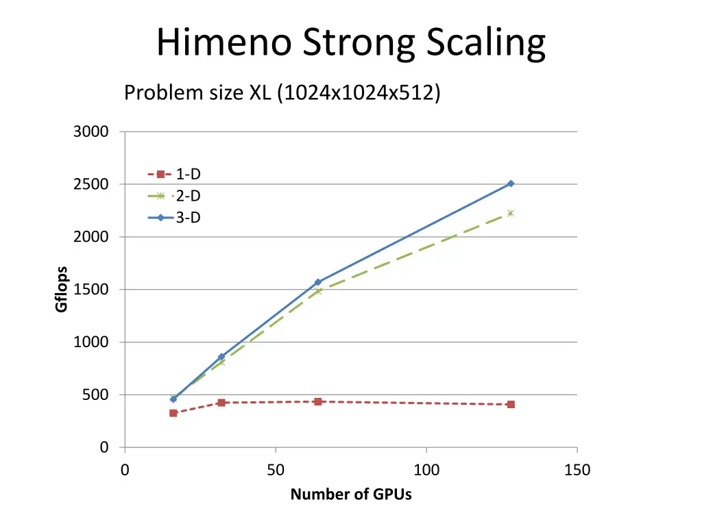 himeno strong scaling