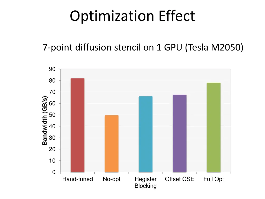 optimization effect