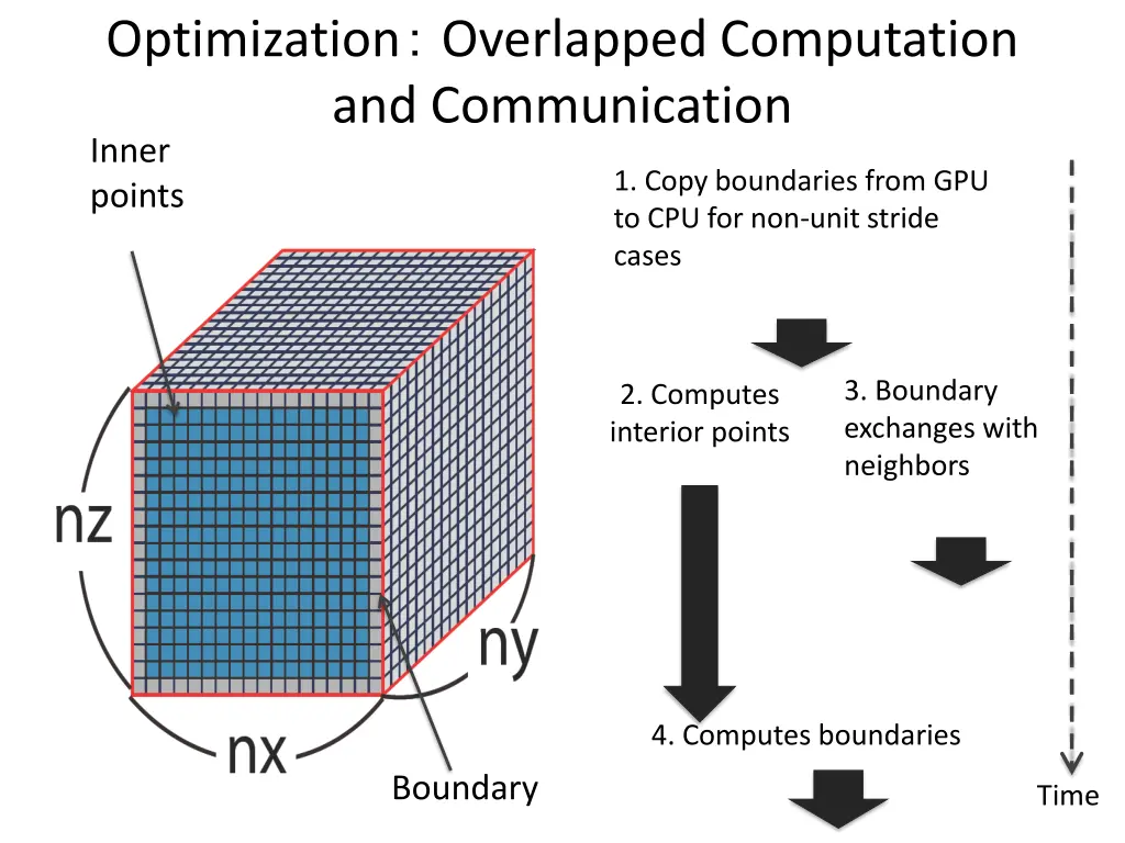 optimization overlapped computation
