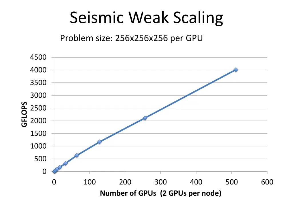 seismic weak scaling