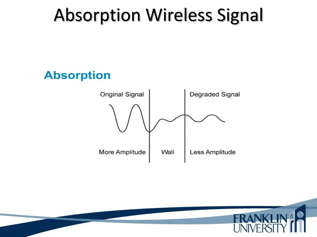 absorption wireless signal