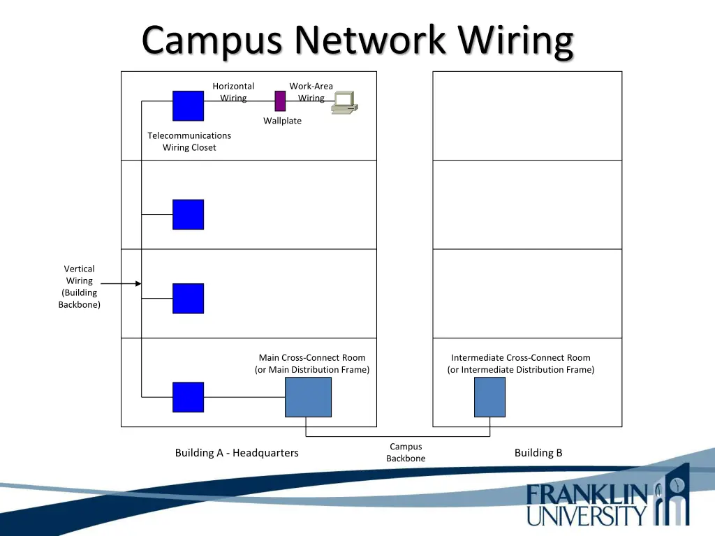 campus network wiring