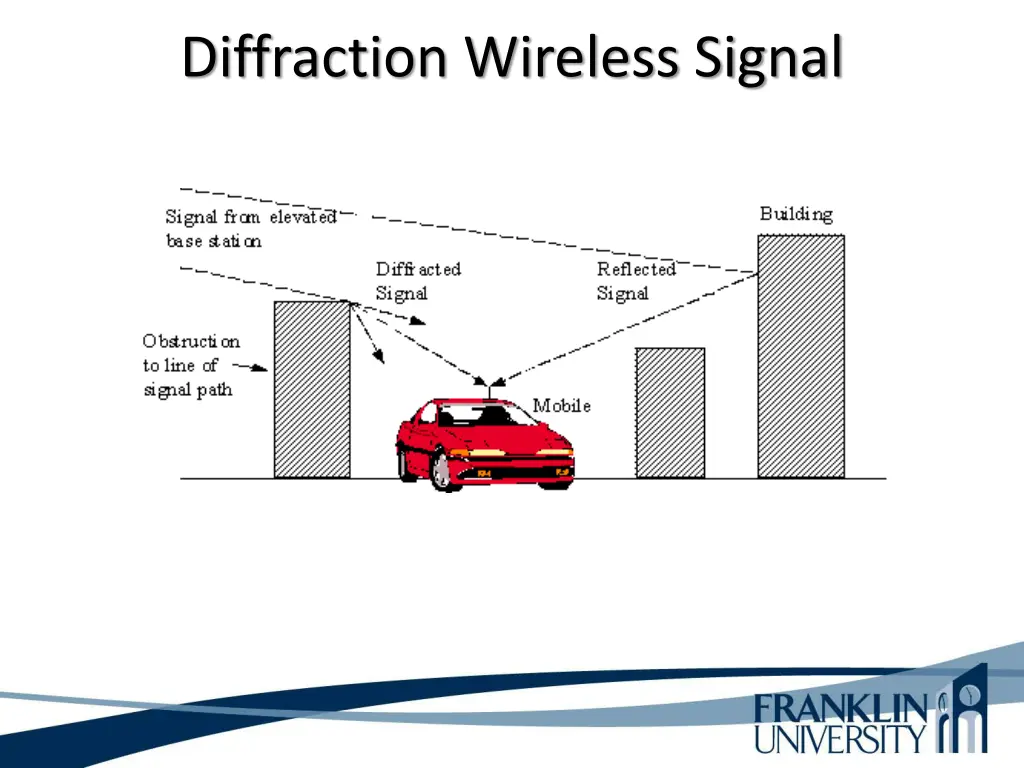 diffraction wireless signal