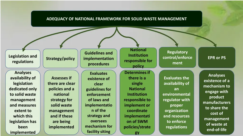 adequacy of national framework for solid waste