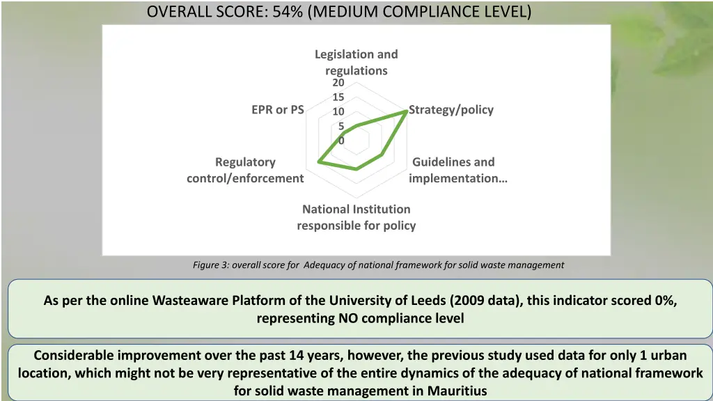 overall score 54 medium compliance level