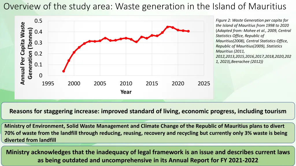 overview of the study area waste generation 1
