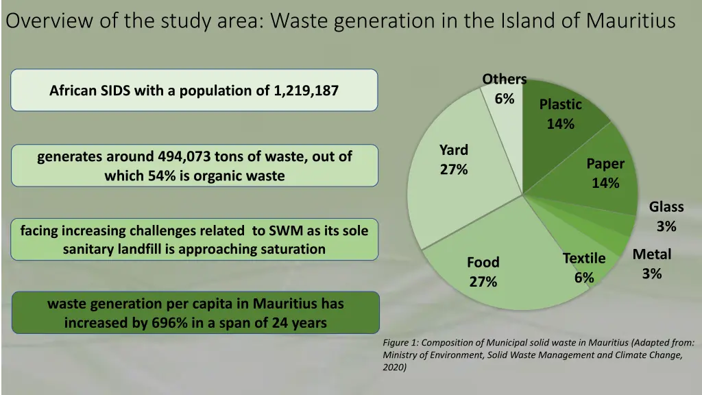 overview of the study area waste generation
