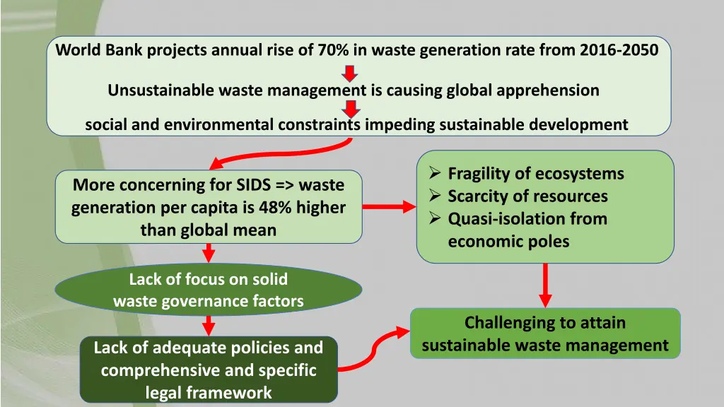 world bank projects annual rise of 70 in waste