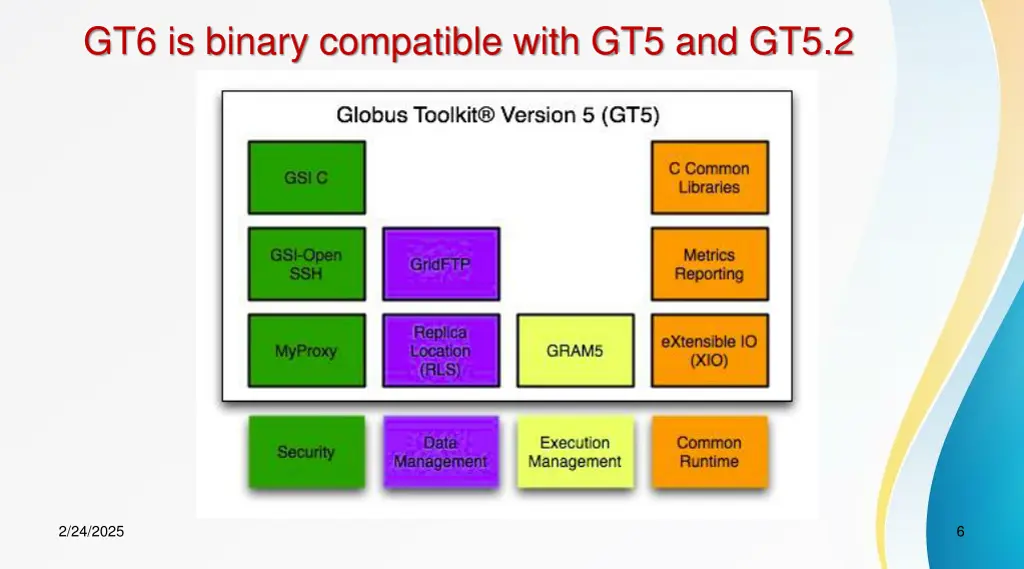 gt6 is binary compatible with gt5 and gt5 2