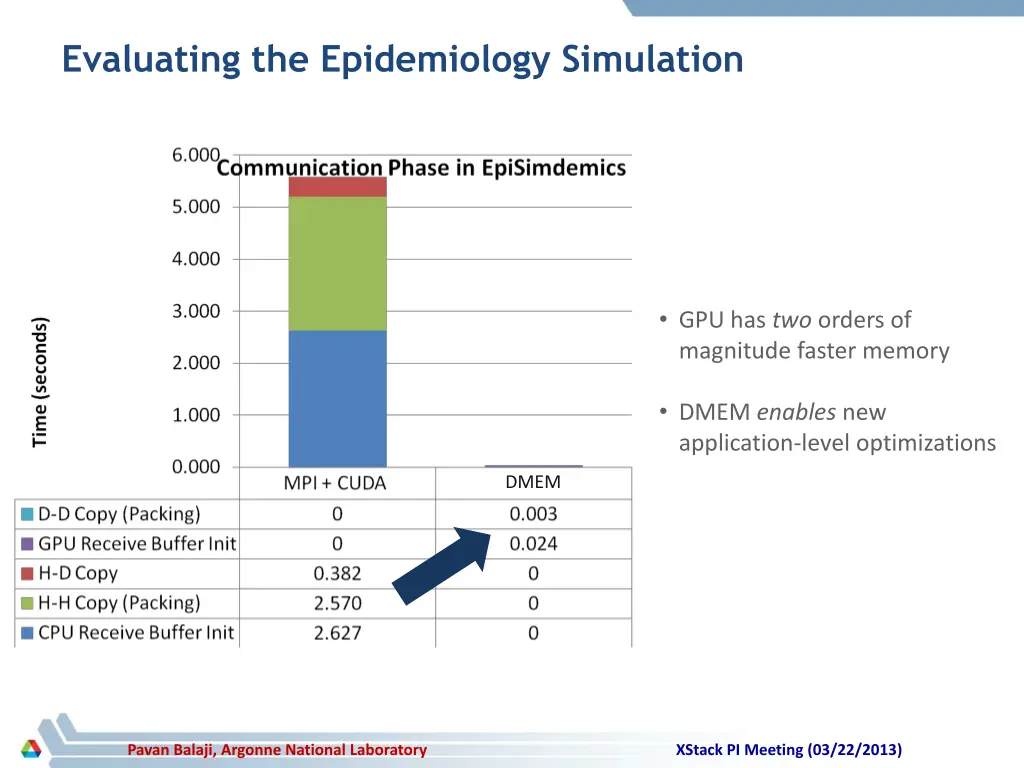 evaluating the epidemiology simulation