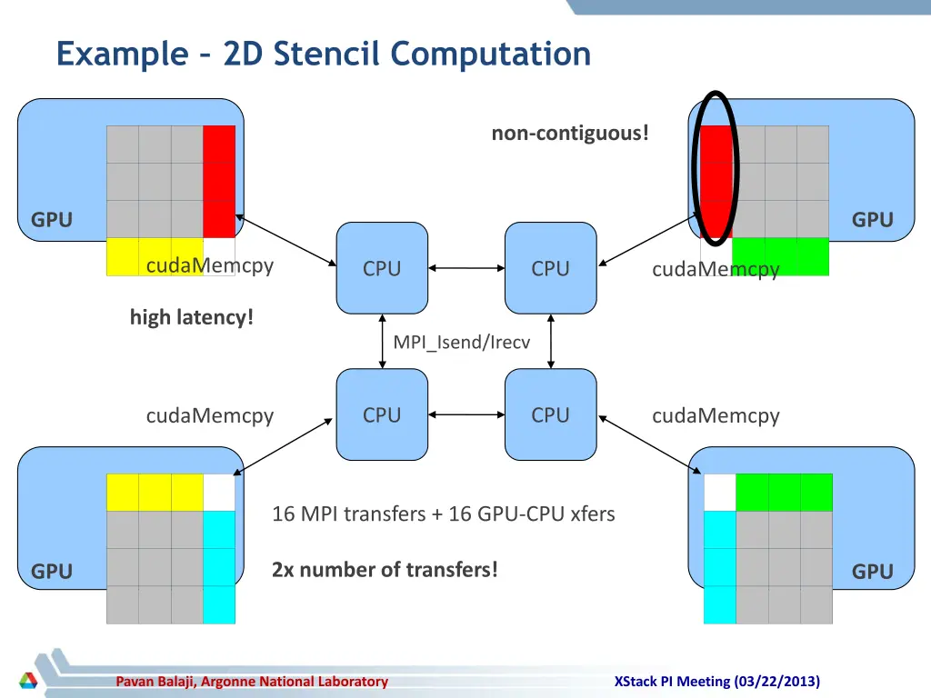 example 2d stencil computation