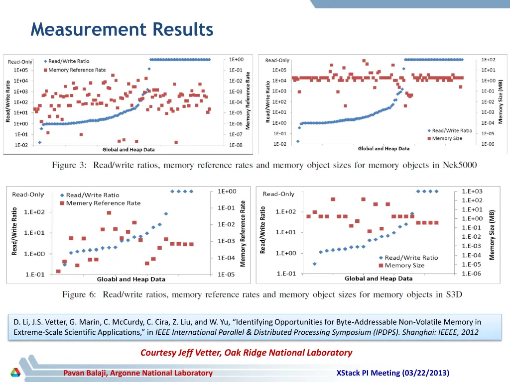 measurement results